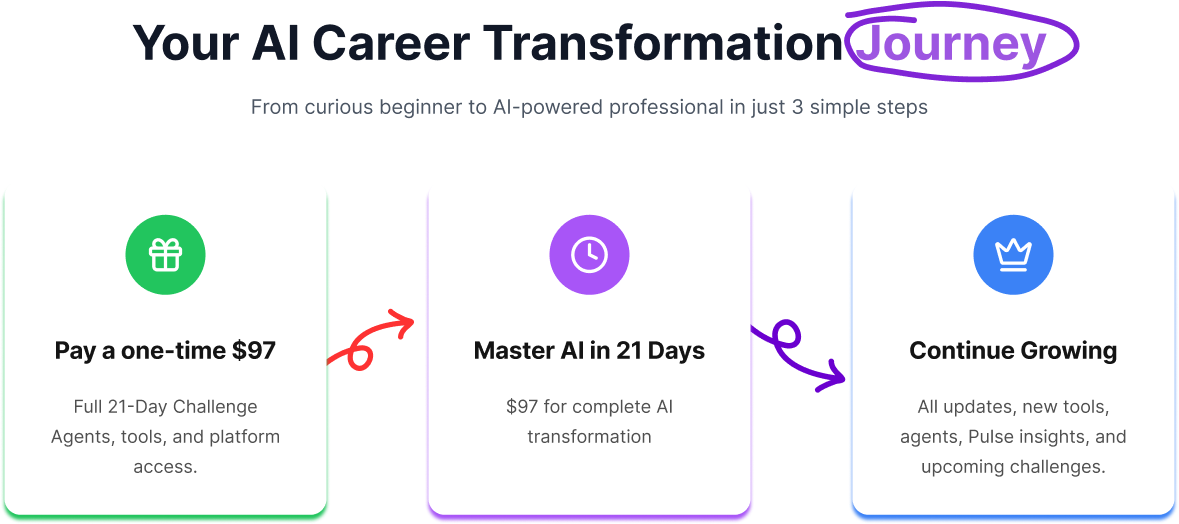 Your AI Career Transformation Journey - 3 Step Process